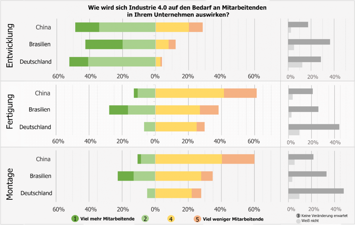 Digitalisierung