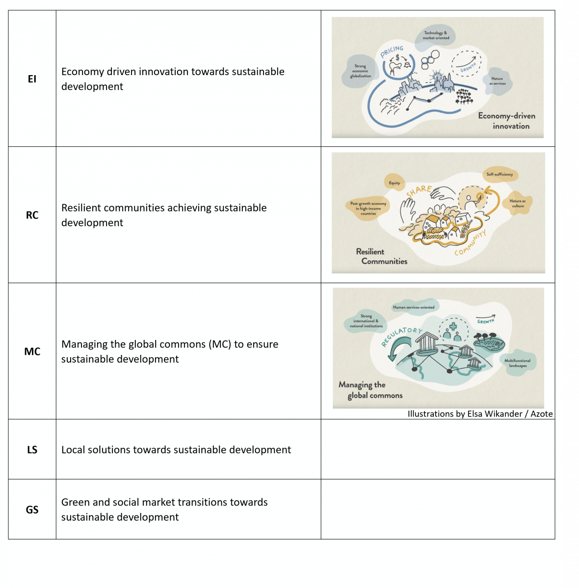 Sustainable Development Pathway narratives