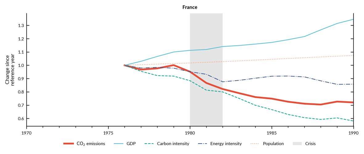 Emissions in France